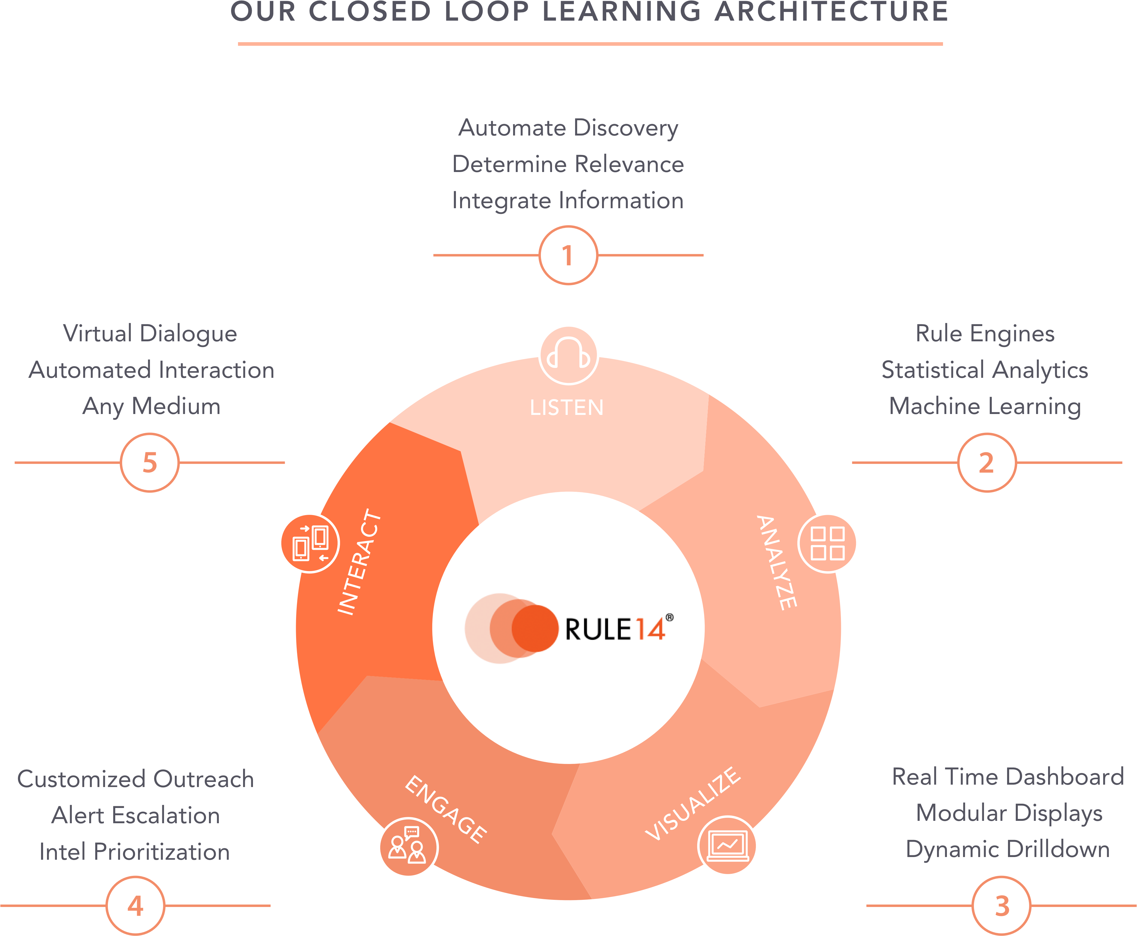 Our closed loop learning architecture