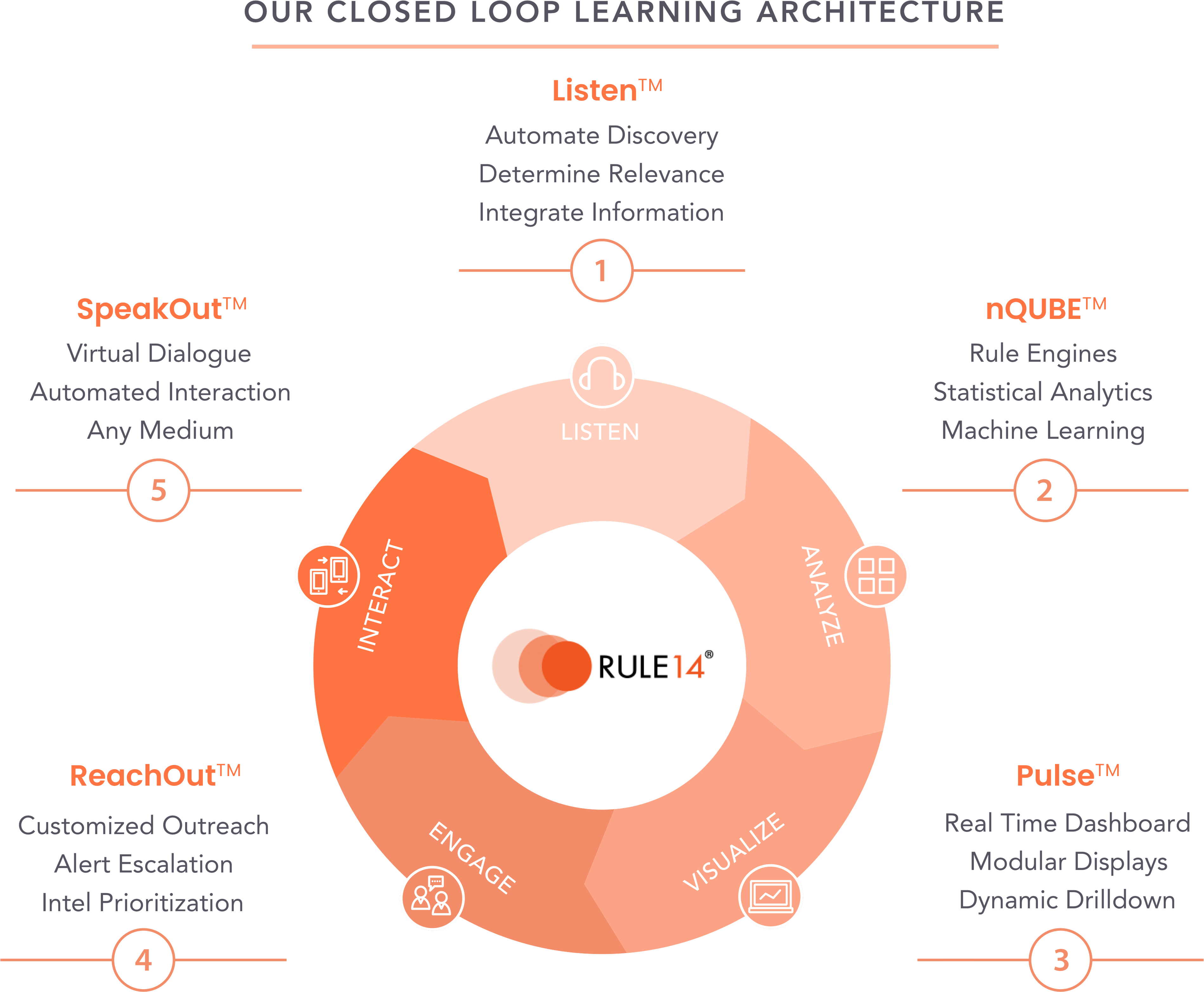 Our closed loop learning architecture
